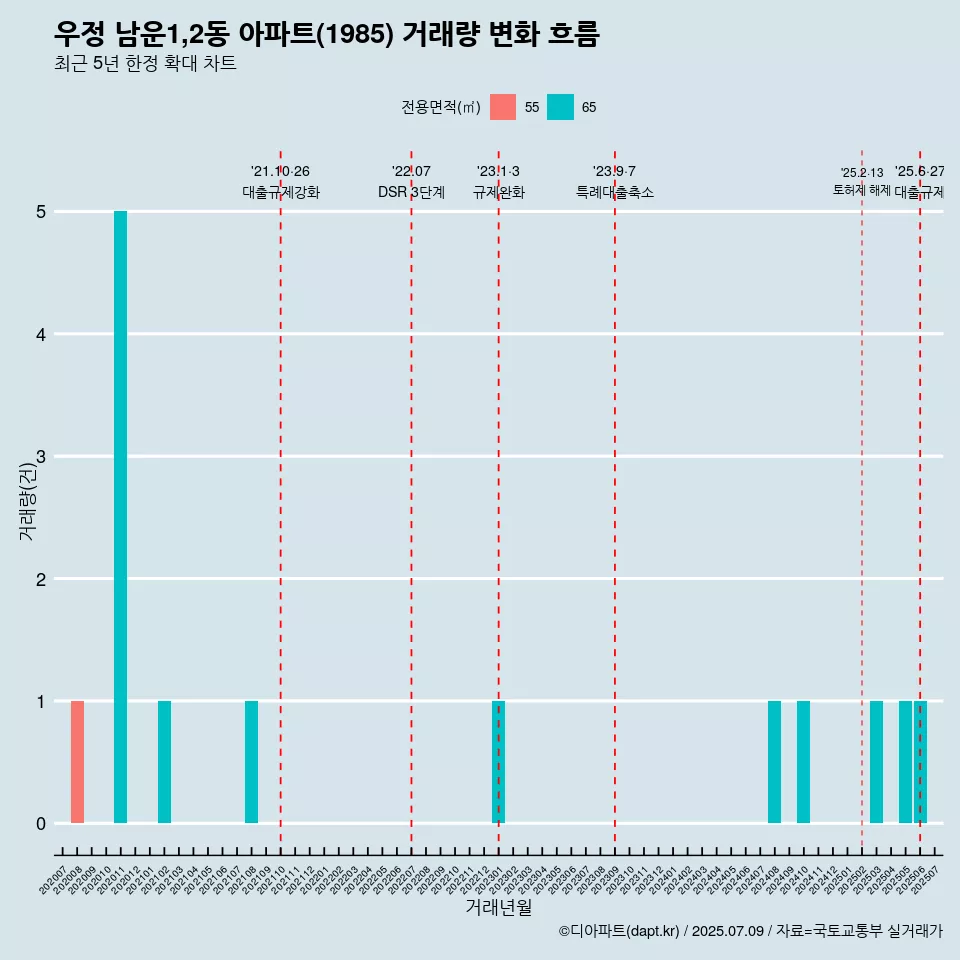 우정 남운1,2동 아파트(1985) 거래량 변화 흐름