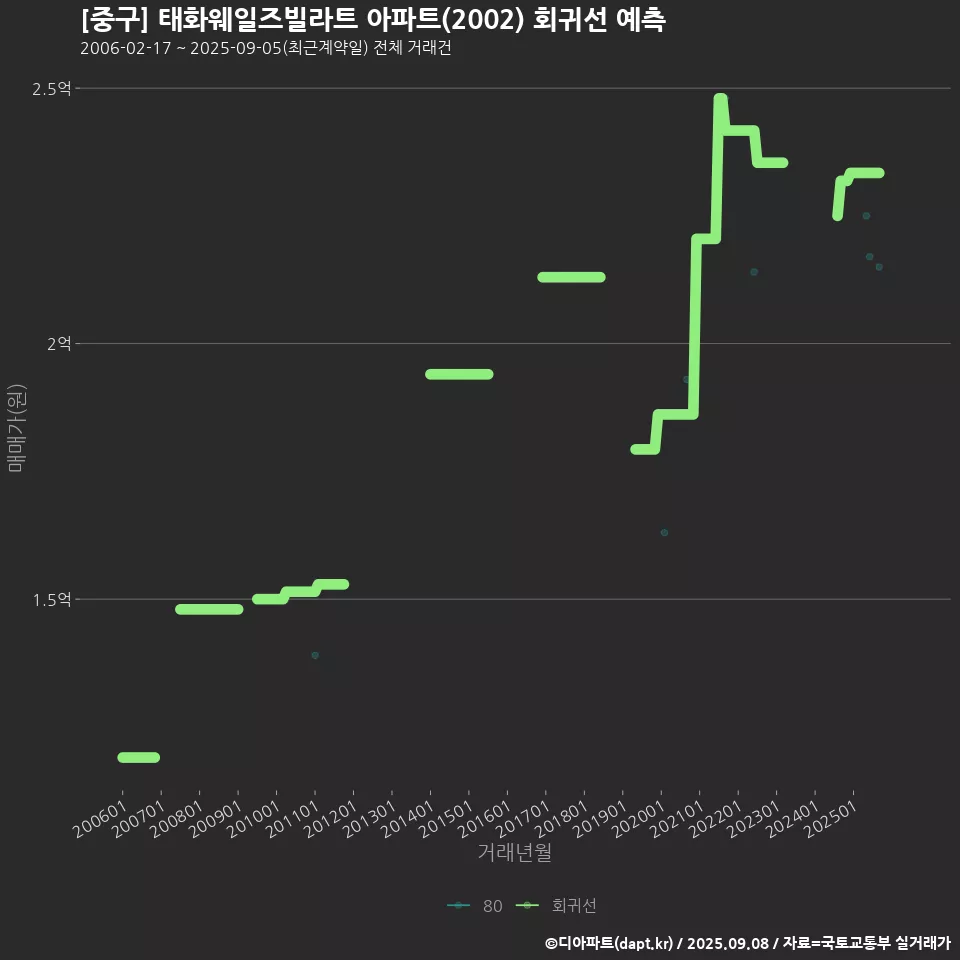 [중구] 태화웨일즈빌라트 아파트(2002) 회귀선 예측