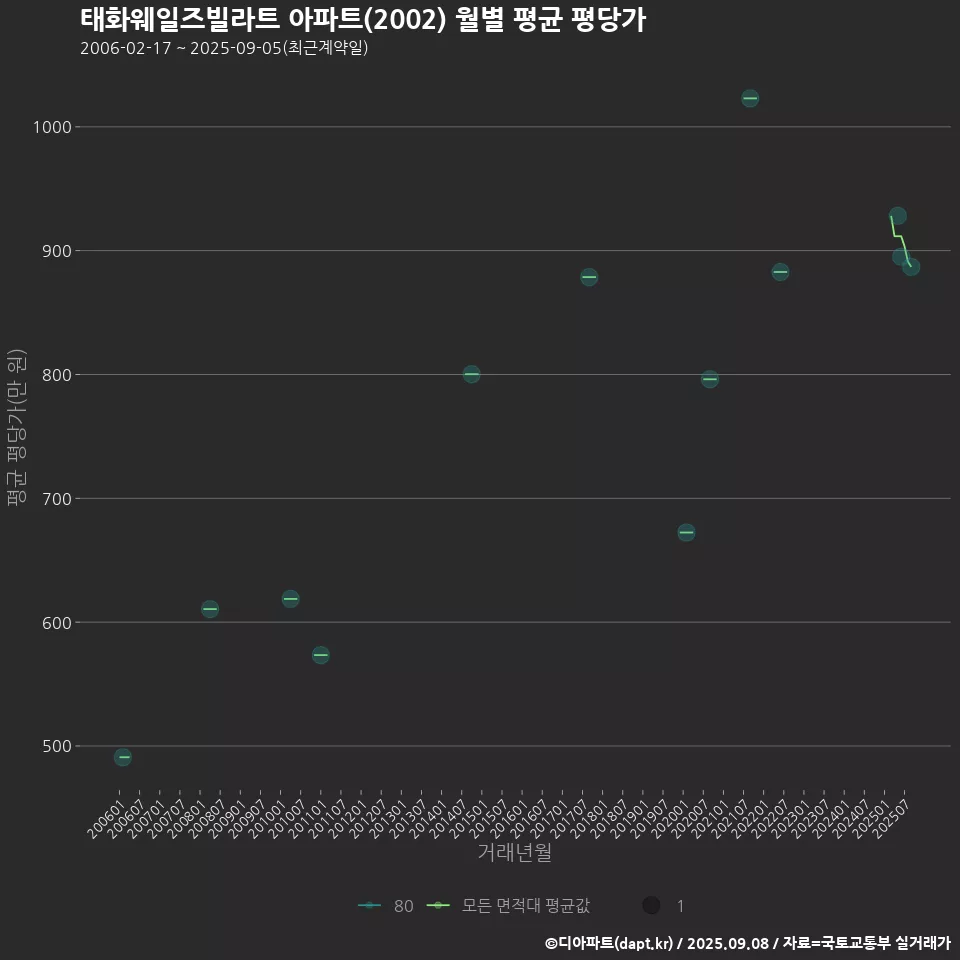태화웨일즈빌라트 아파트(2002) 월별 평균 평당가