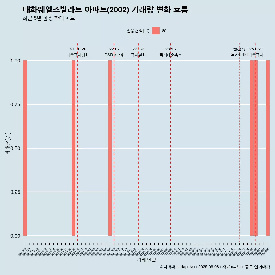 태화웨일즈빌라트 아파트(2002) 거래량 변화 흐름