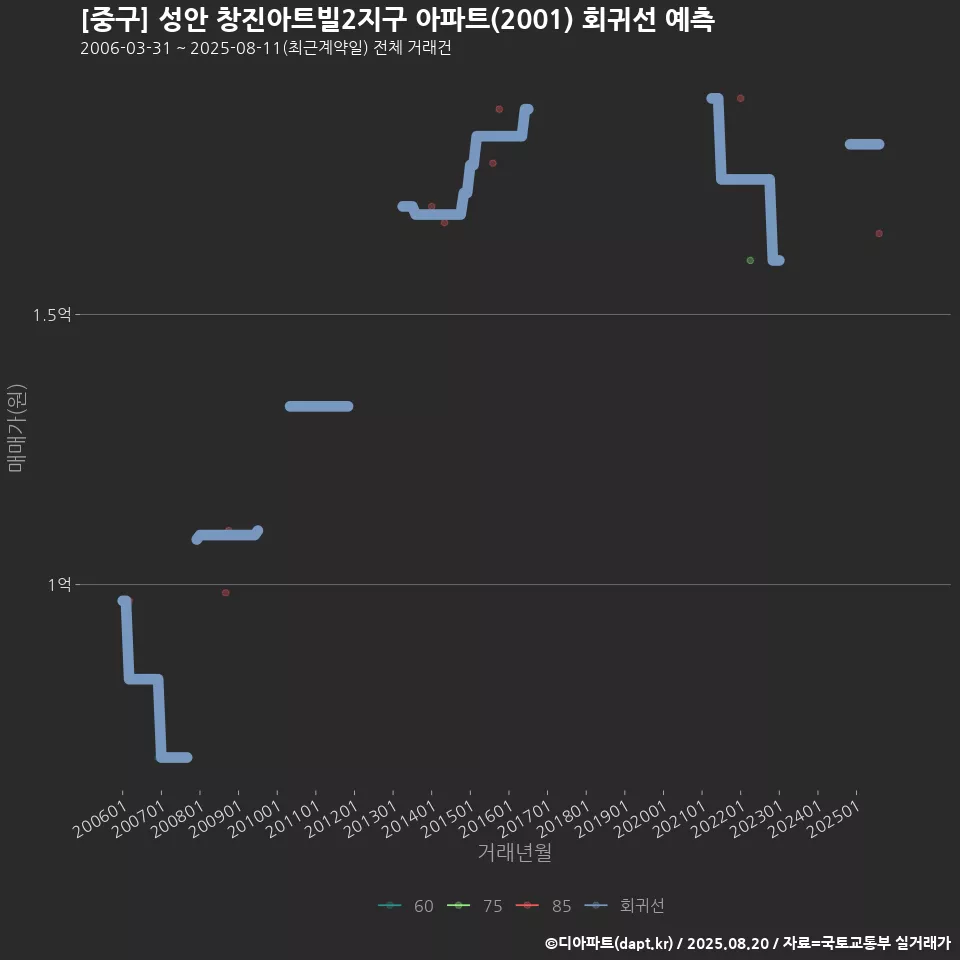 [중구] 성안 창진아트빌2지구 아파트(2001) 회귀선 예측