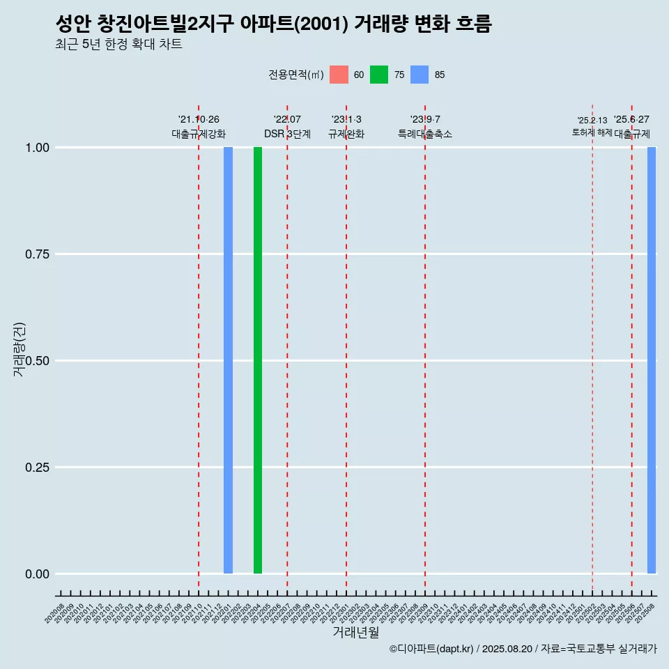 성안 창진아트빌2지구 아파트(2001) 거래량 변화 흐름