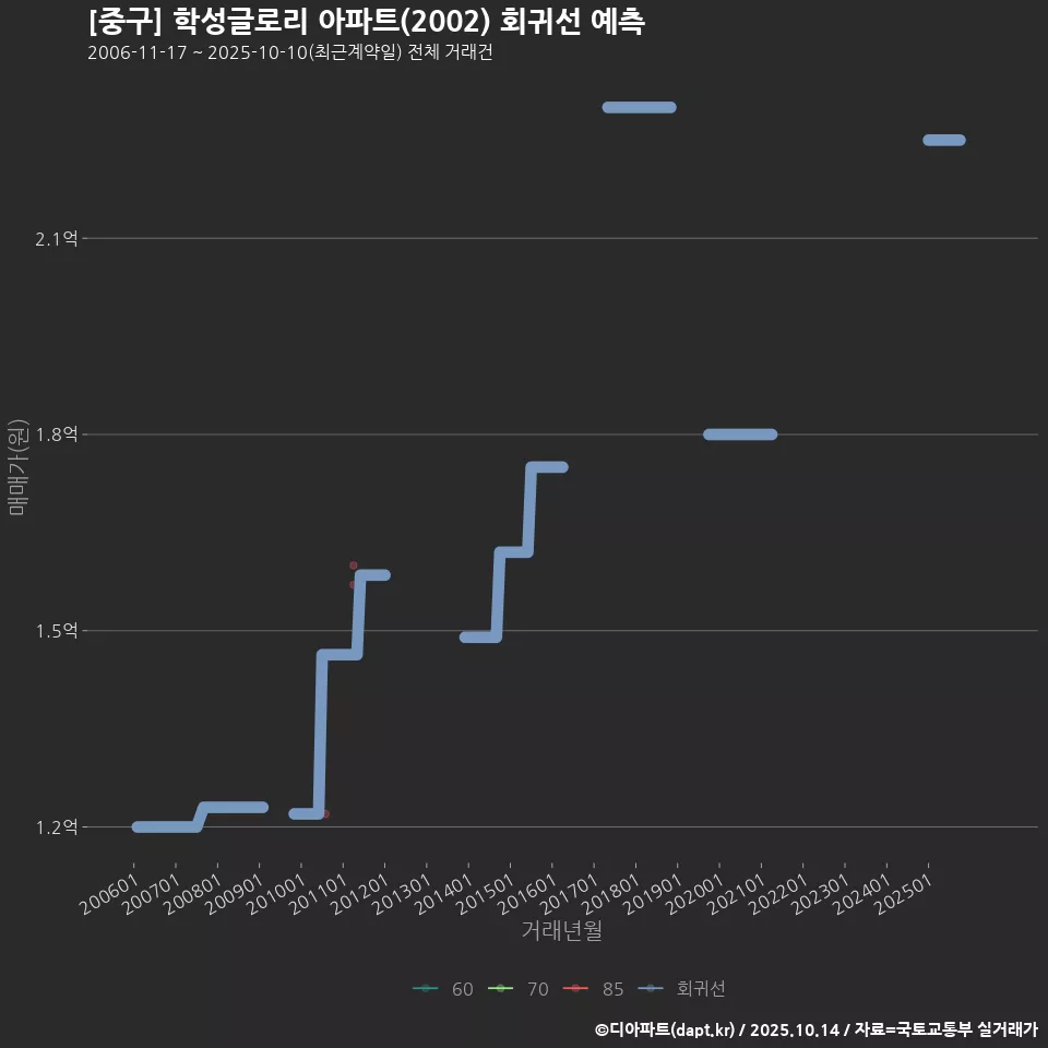 [중구] 학성글로리 아파트(2002) 회귀선 예측