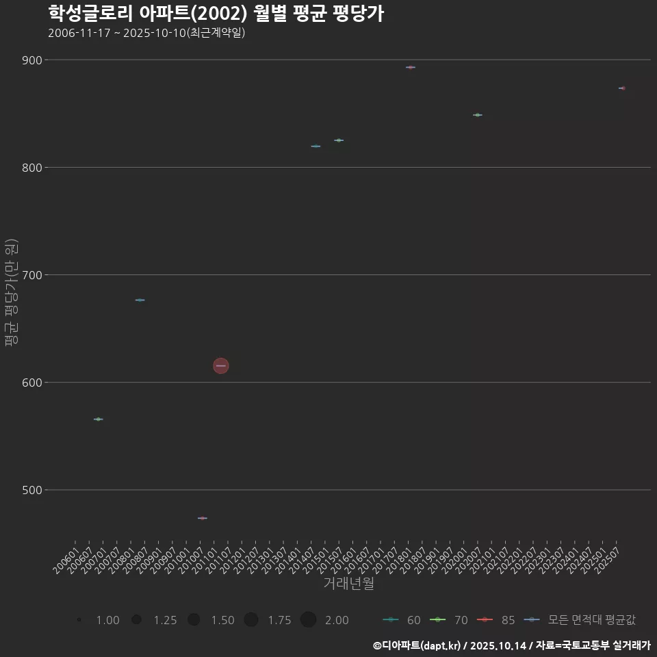 학성글로리 아파트(2002) 월별 평균 평당가