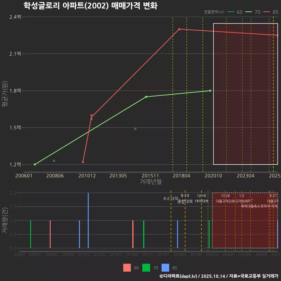 학성글로리 아파트(2002) 매매가격 변화