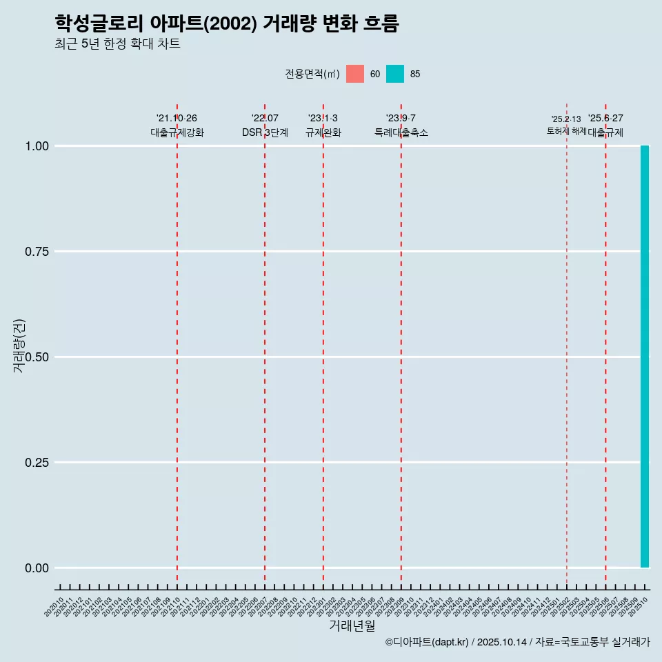 학성글로리 아파트(2002) 거래량 변화 흐름