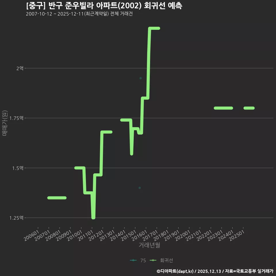 [중구] 반구 준우빌라 아파트(2002) 회귀선 예측