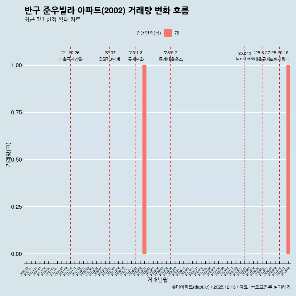 반구 준우빌라 아파트(2002) 거래량 변화 흐름