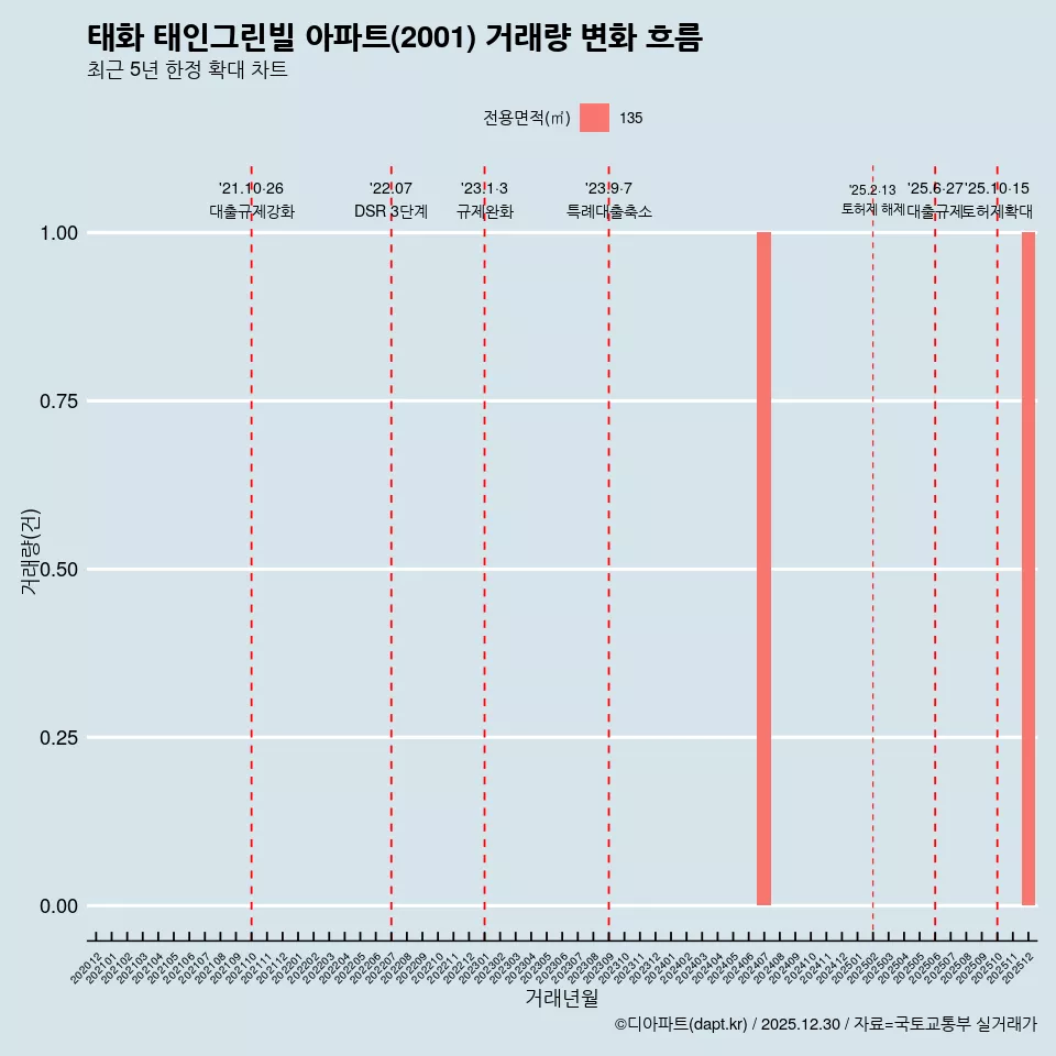태화 태인그린빌 아파트(2001) 거래량 변화 흐름
