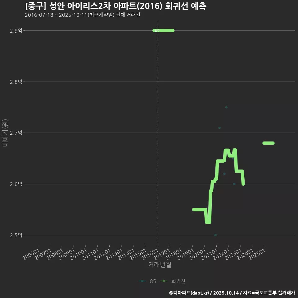 [중구] 성안 아이리스2차 아파트(2016) 회귀선 예측