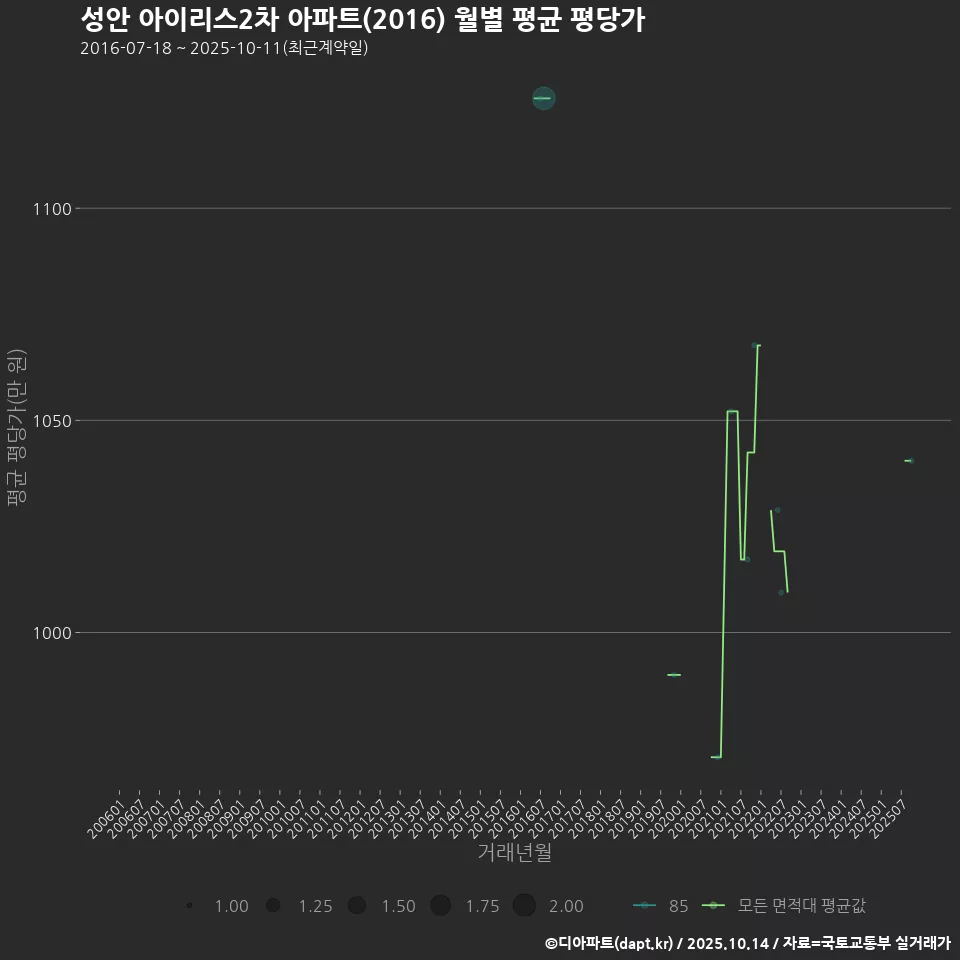 성안 아이리스2차 아파트(2016) 월별 평균 평당가