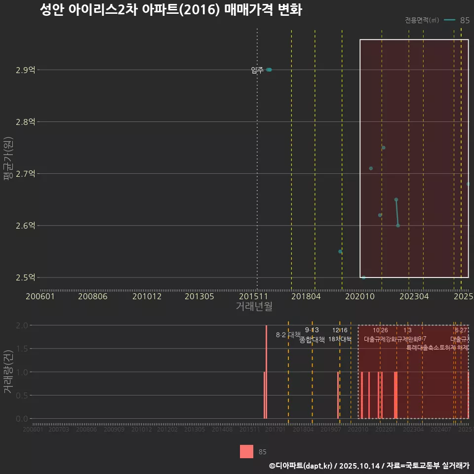 성안 아이리스2차 아파트(2016) 매매가격 변화