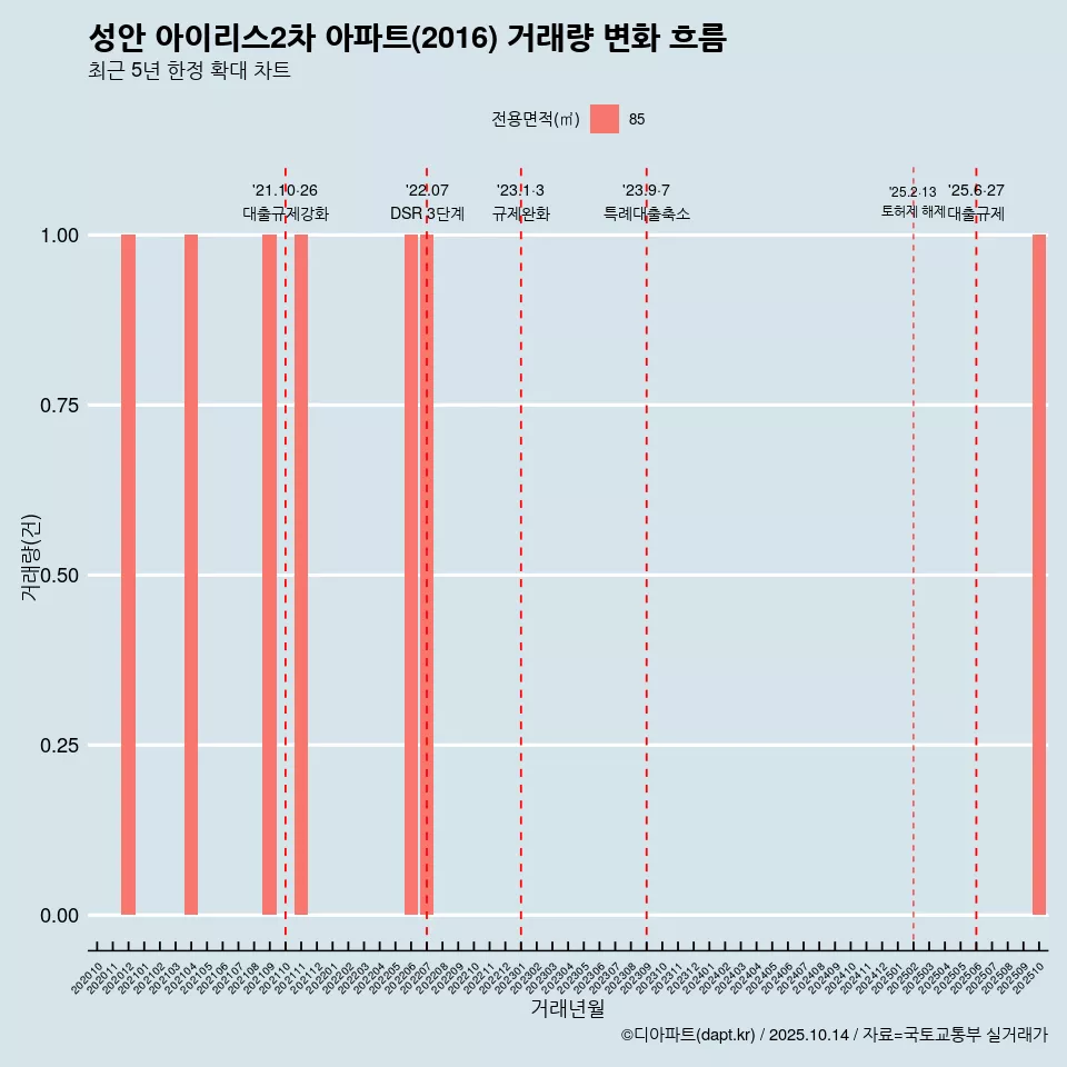 성안 아이리스2차 아파트(2016) 거래량 변화 흐름