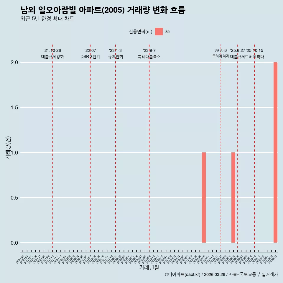 남외 일오아람빌 아파트(2005) 거래량 변화 흐름