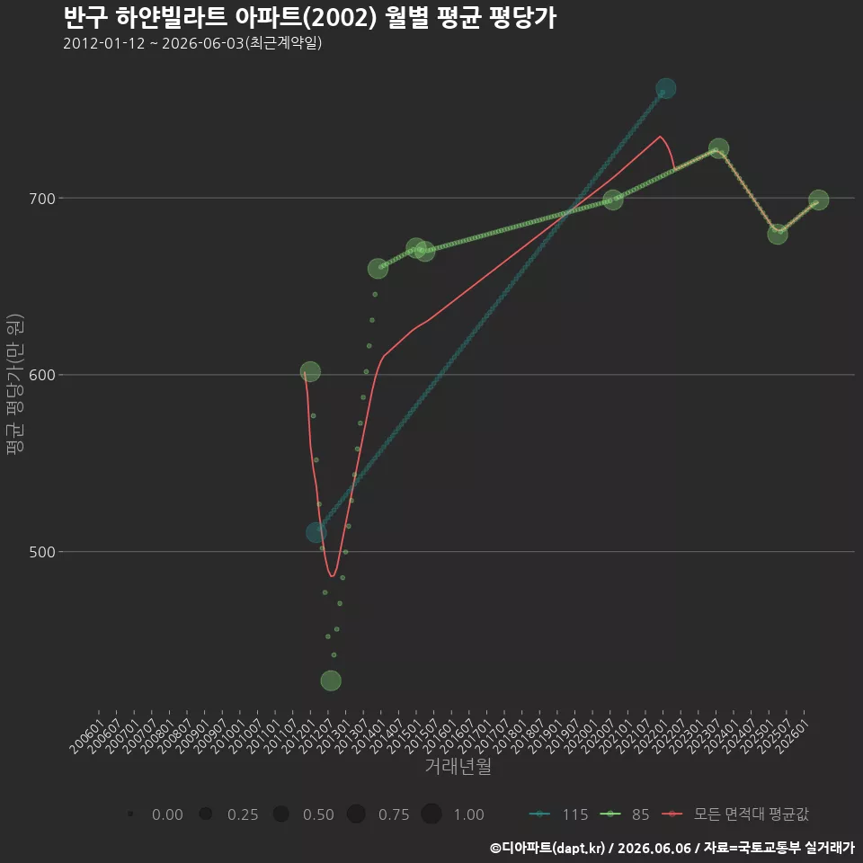 반구 하얀빌라트 아파트(2002) 월별 평균 평당가