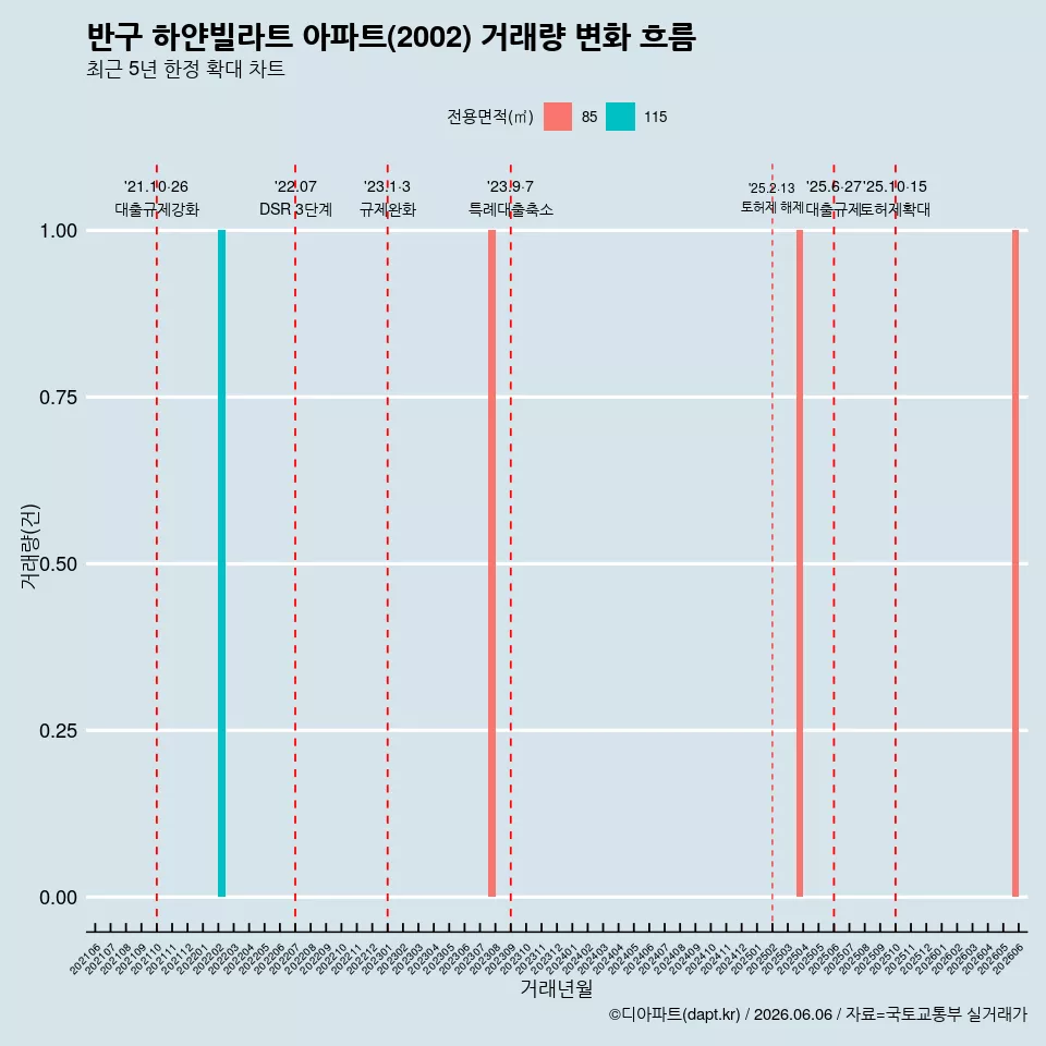 반구 하얀빌라트 아파트(2002) 거래량 변화 흐름