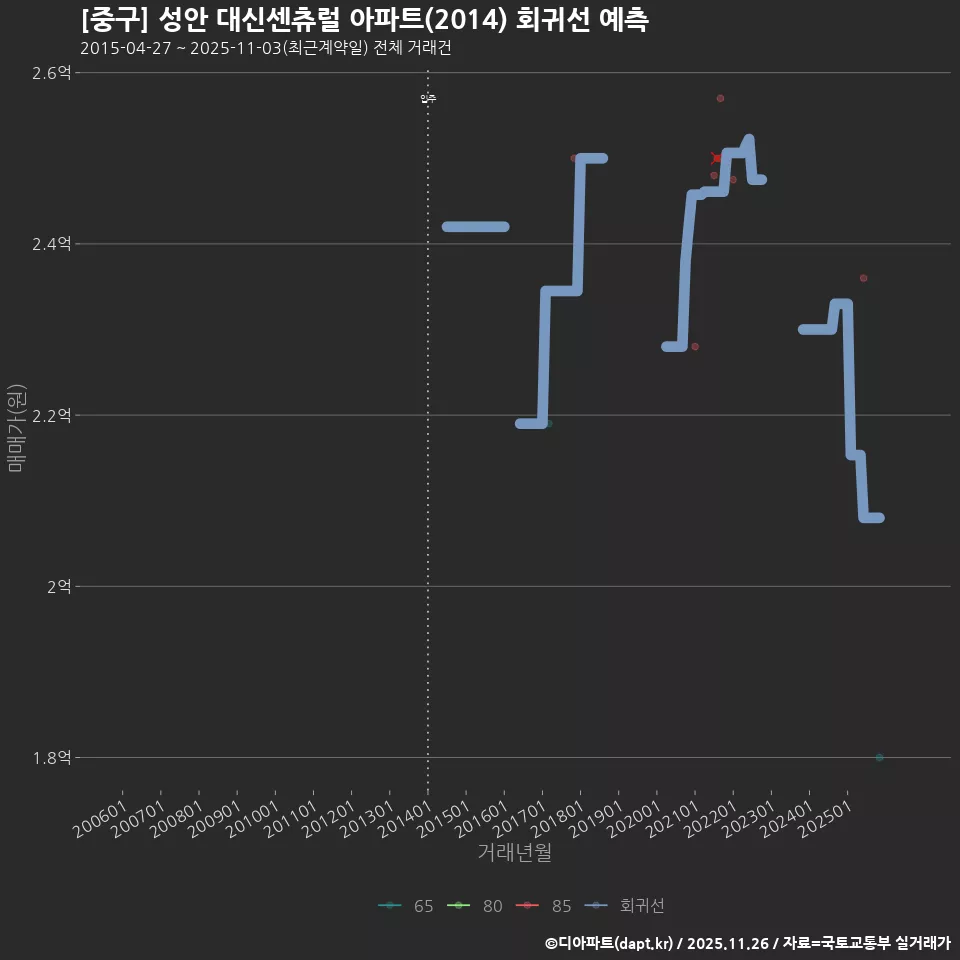 [중구] 성안 대신센츄럴 아파트(2014) 회귀선 예측