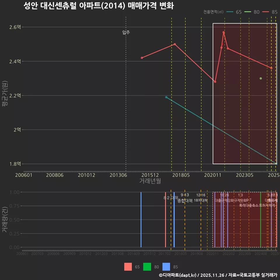 성안 대신센츄럴 아파트(2014) 매매가격 변화
