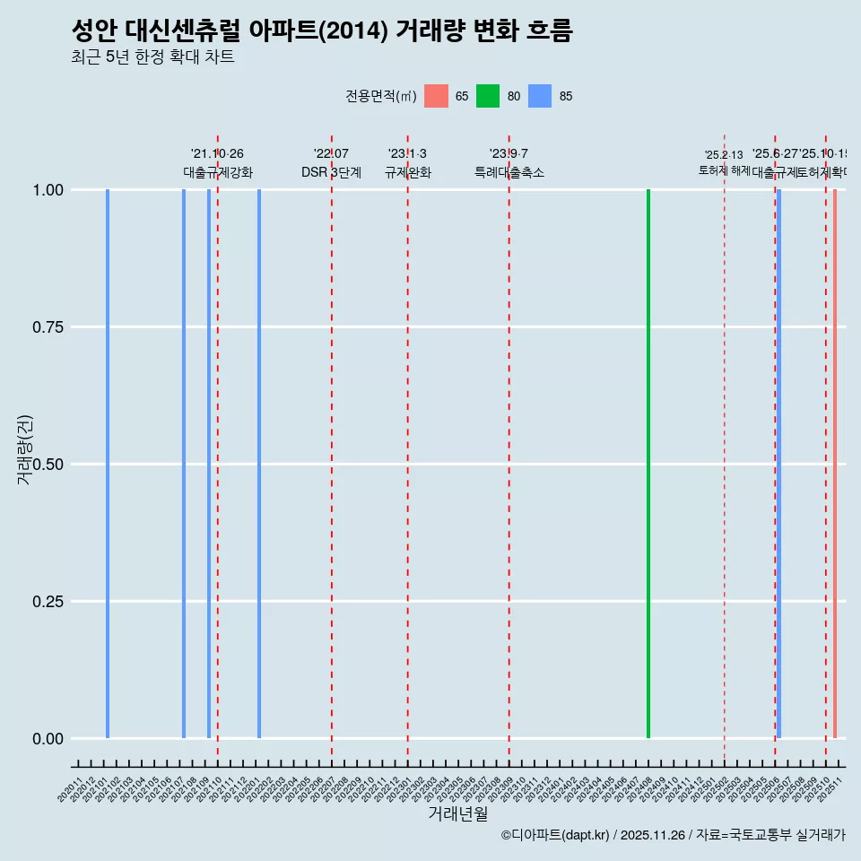 성안 대신센츄럴 아파트(2014) 거래량 변화 흐름