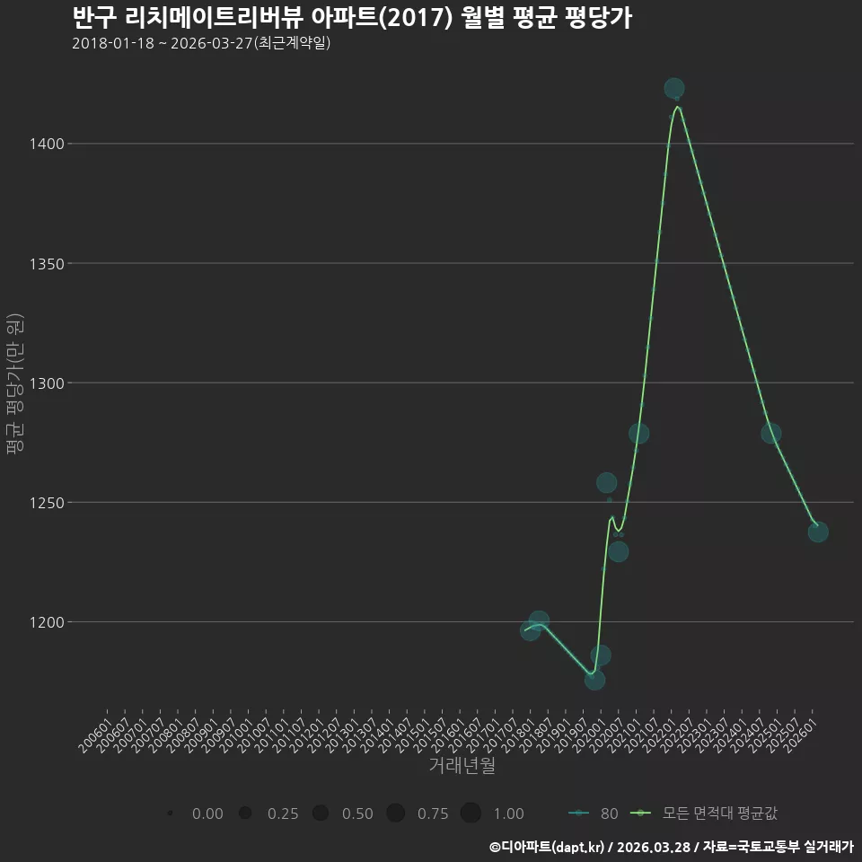 반구 리치메이트리버뷰 아파트(2017) 월별 평균 평당가