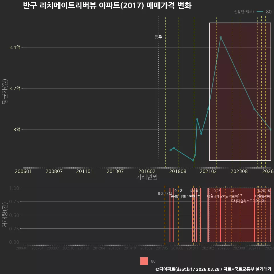 반구 리치메이트리버뷰 아파트(2017) 매매가격 변화