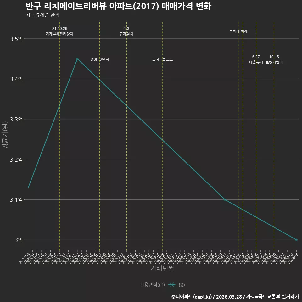 반구 리치메이트리버뷰 아파트(2017) 매매가격 변화
