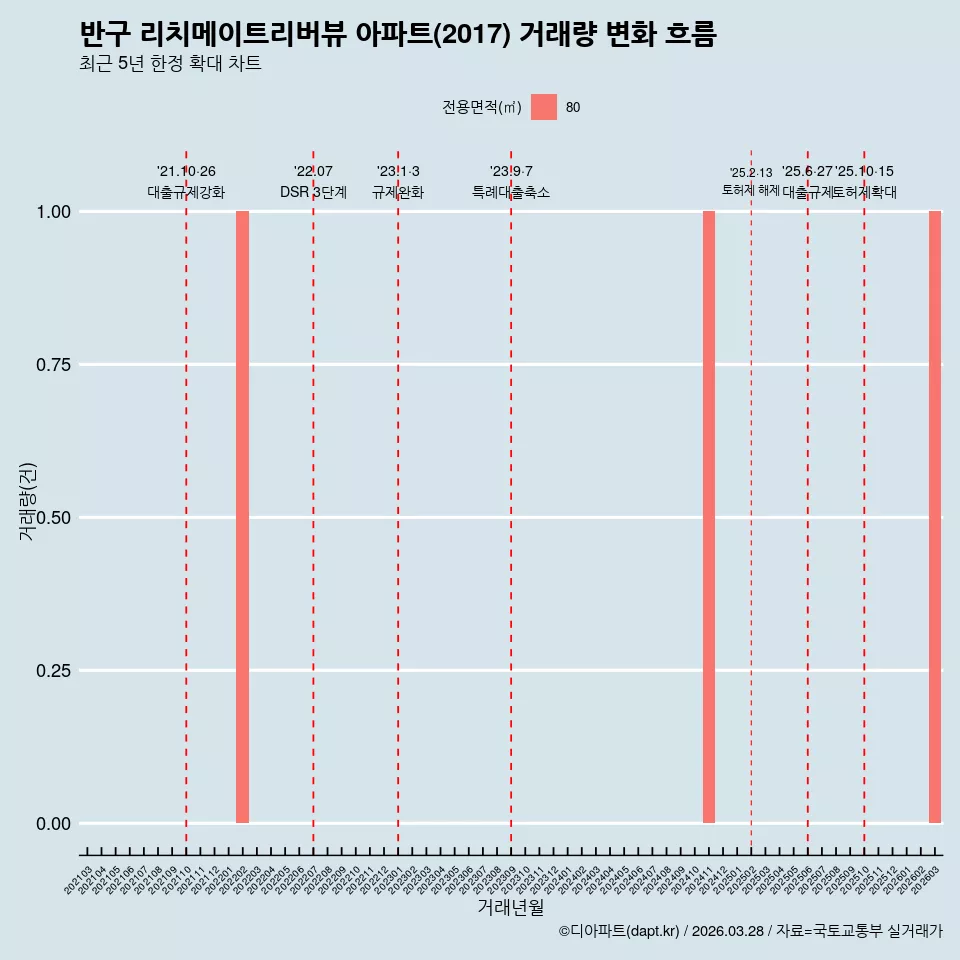반구 리치메이트리버뷰 아파트(2017) 거래량 변화 흐름