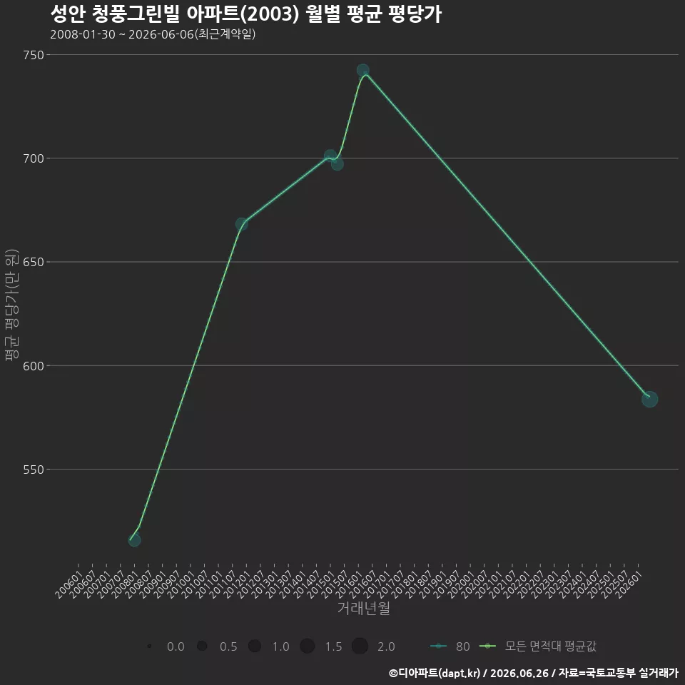 성안 청풍그린빌 아파트(2003) 월별 평균 평당가