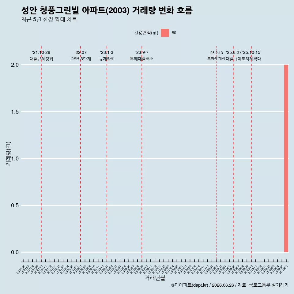 성안 청풍그린빌 아파트(2003) 거래량 변화 흐름