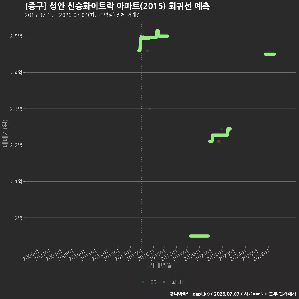 [중구] 성안 신승화이트락 아파트(2015) 회귀선 예측