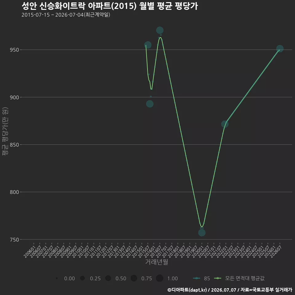 성안 신승화이트락 아파트(2015) 월별 평균 평당가