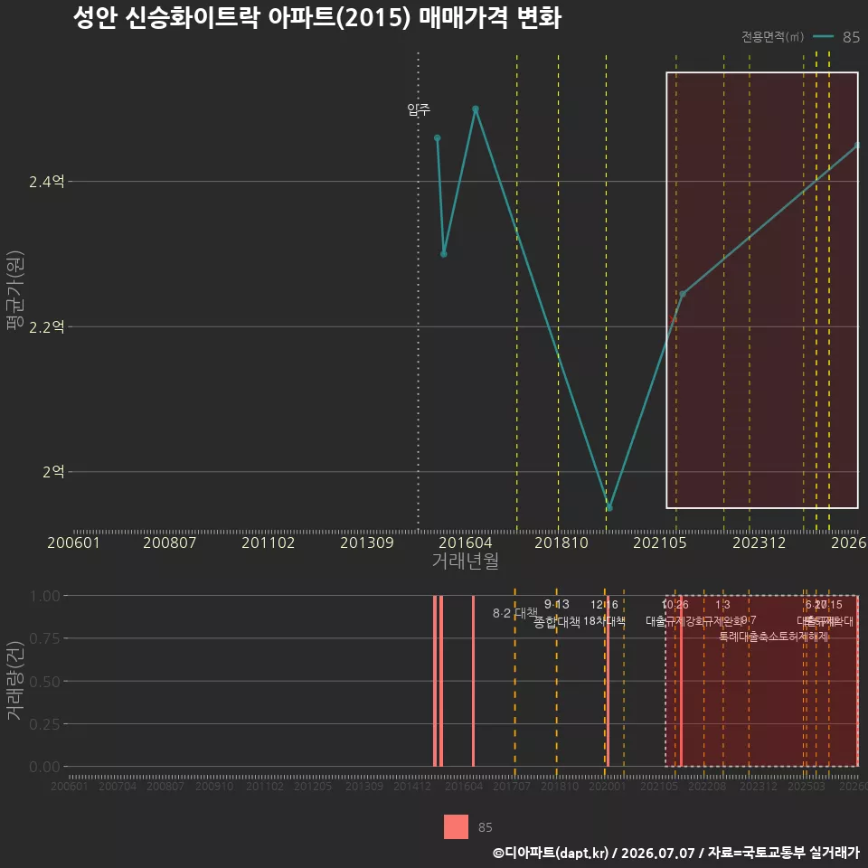 성안 신승화이트락 아파트(2015) 매매가격 변화