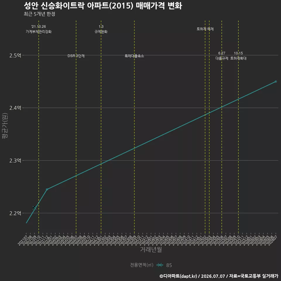 성안 신승화이트락 아파트(2015) 매매가격 변화