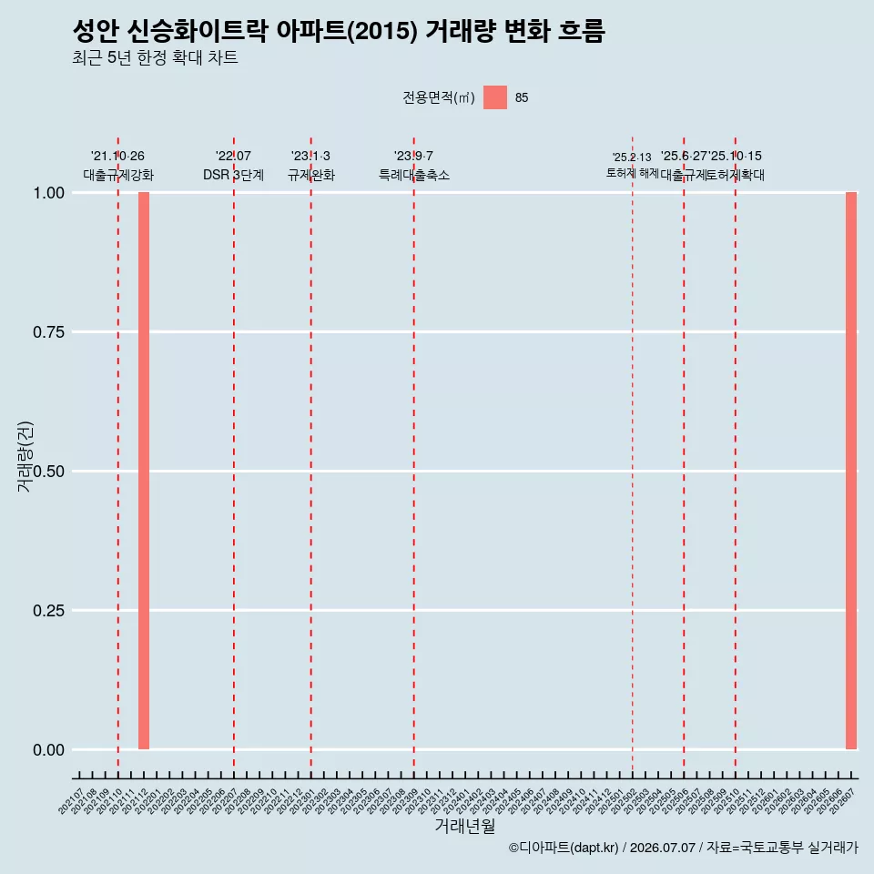 성안 신승화이트락 아파트(2015) 거래량 변화 흐름