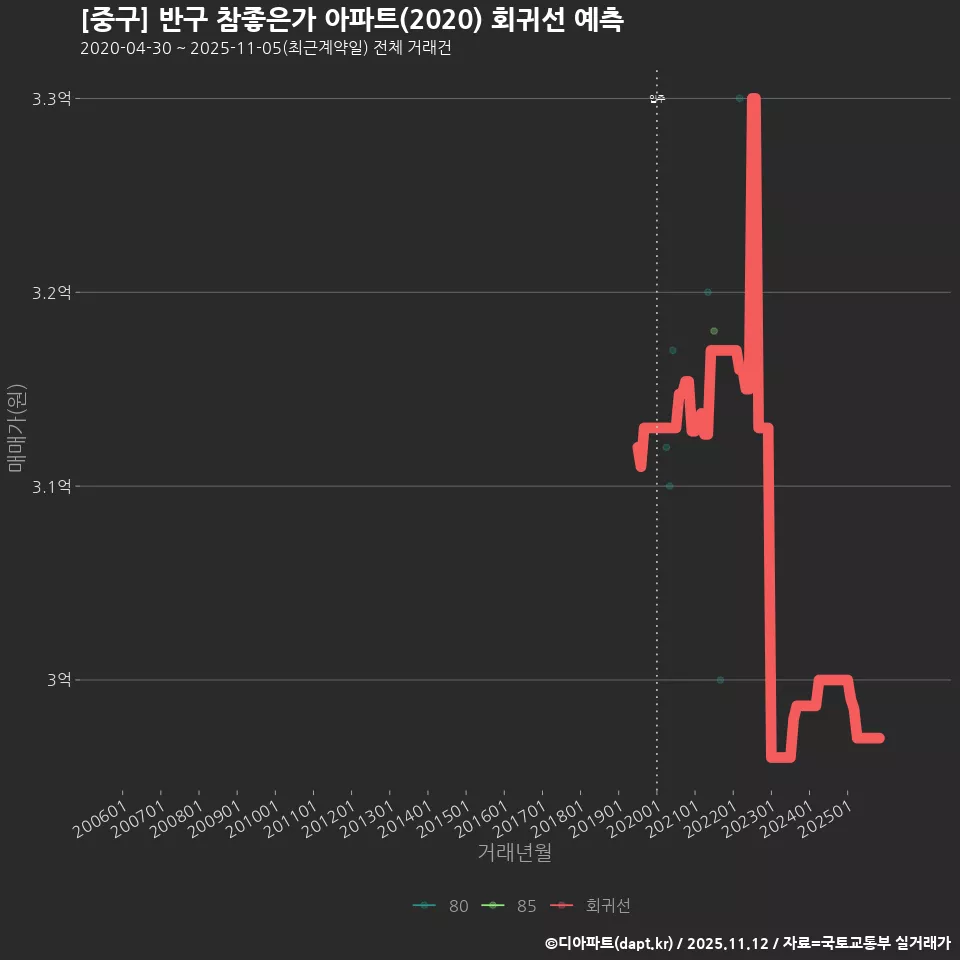 [중구] 반구 참좋은가 아파트(2020) 회귀선 예측