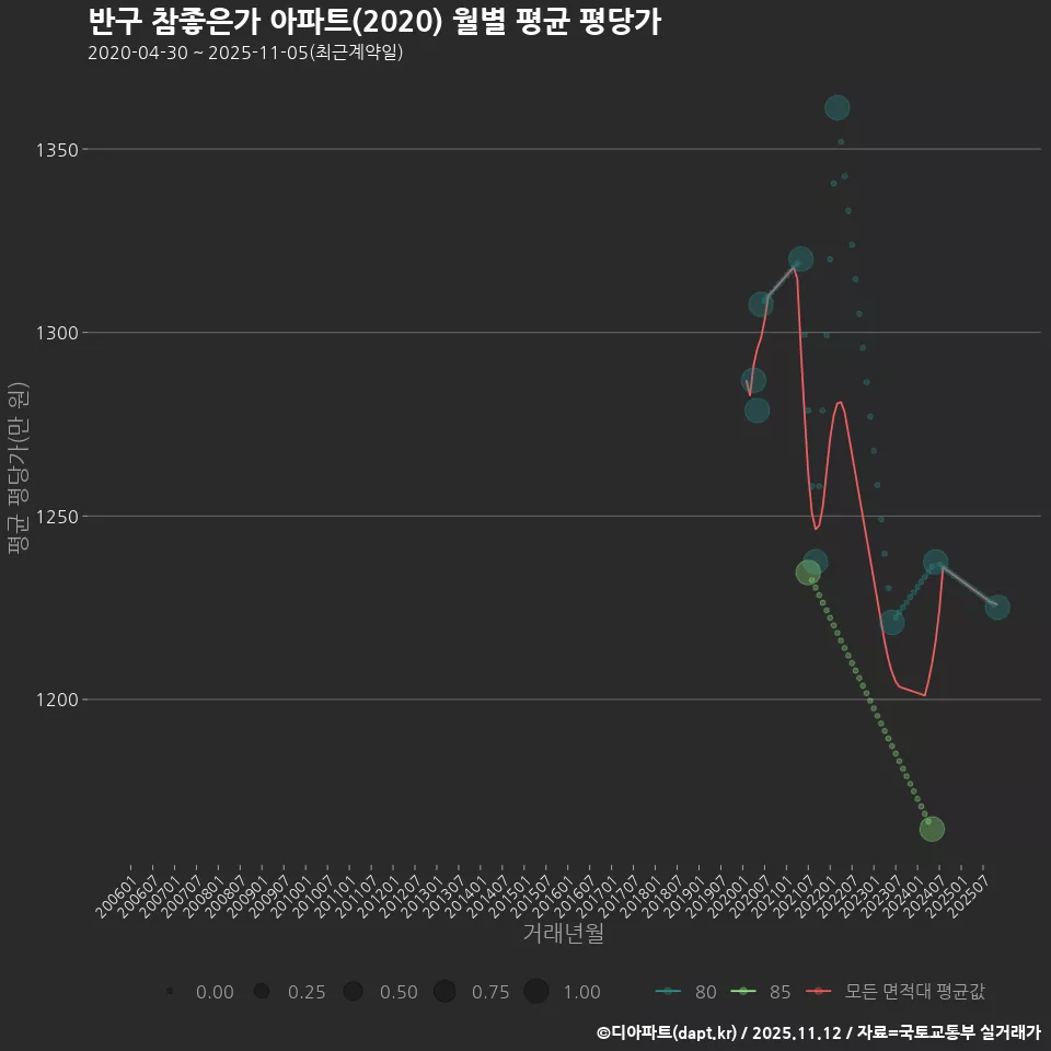 반구 참좋은가 아파트(2020) 월별 평균 평당가