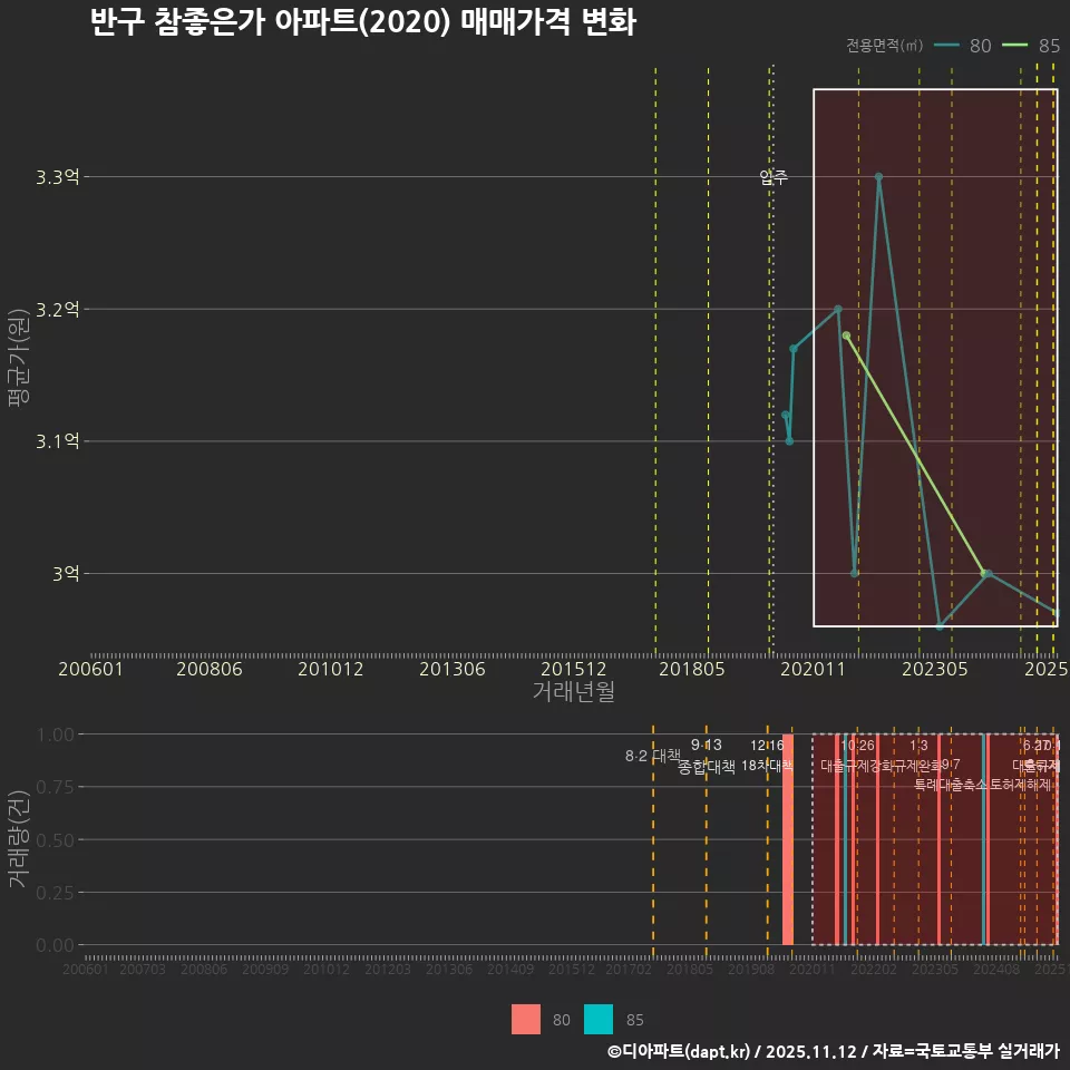 반구 참좋은가 아파트(2020) 매매가격 변화