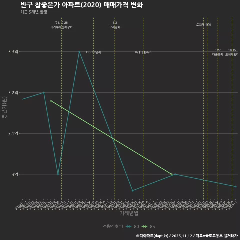 반구 참좋은가 아파트(2020) 매매가격 변화