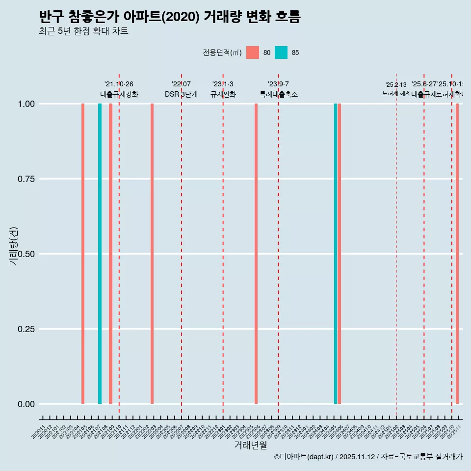 반구 참좋은가 아파트(2020) 거래량 변화 흐름