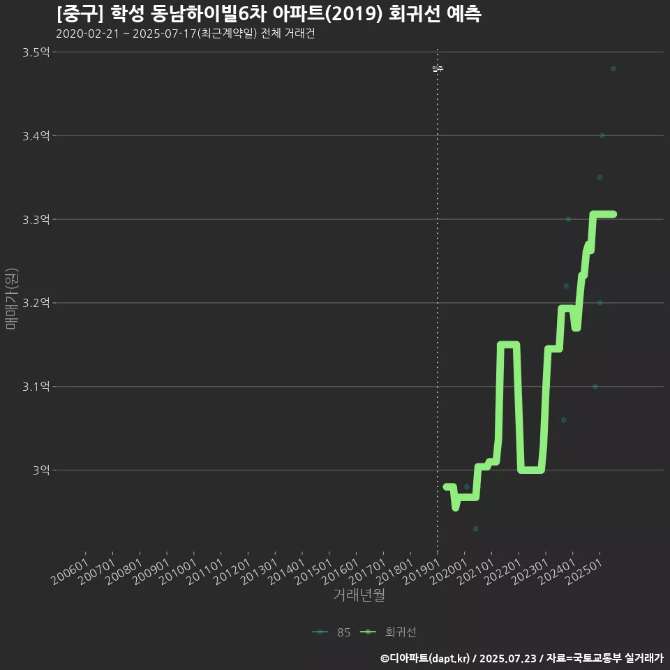 [중구] 학성 동남하이빌6차 아파트(2019) 회귀선 예측