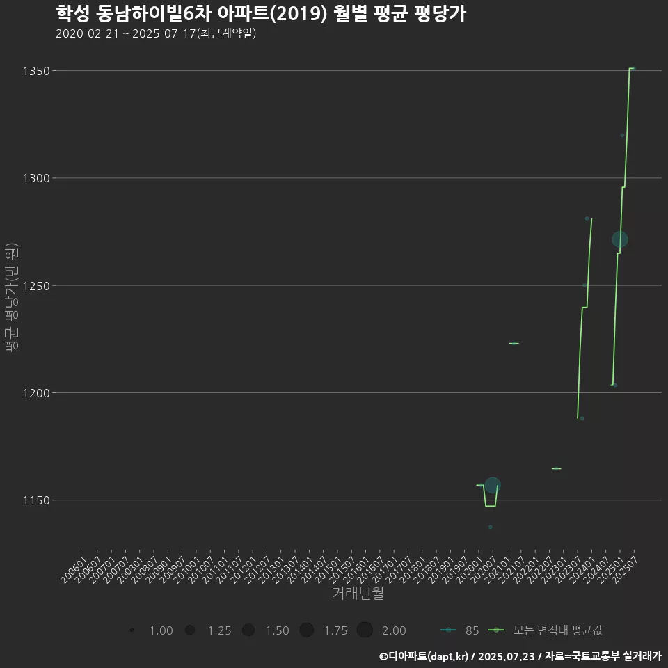 학성 동남하이빌6차 아파트(2019) 월별 평균 평당가