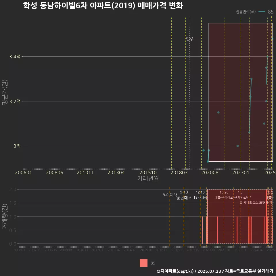 학성 동남하이빌6차 아파트(2019) 매매가격 변화