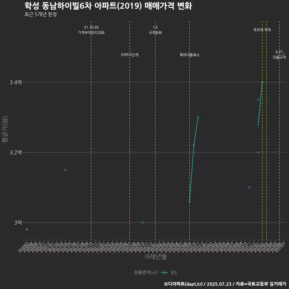 학성 동남하이빌6차 아파트(2019) 매매가격 변화