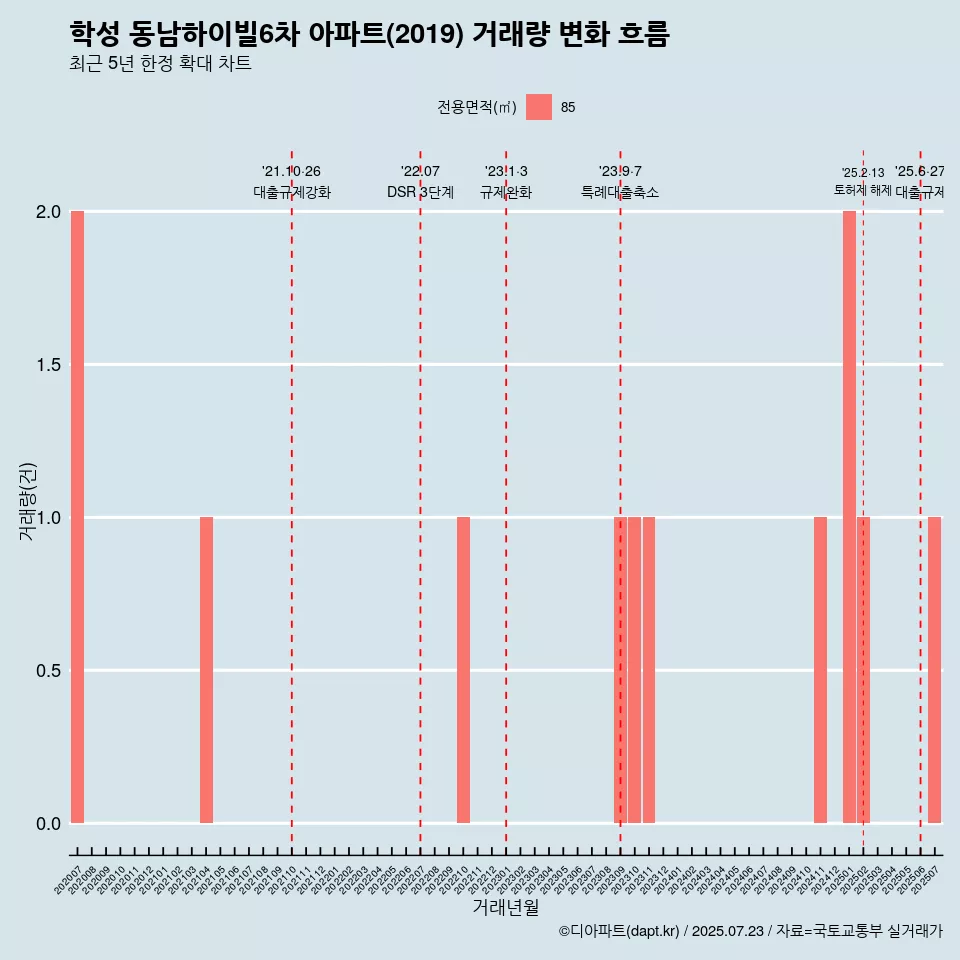 학성 동남하이빌6차 아파트(2019) 거래량 변화 흐름