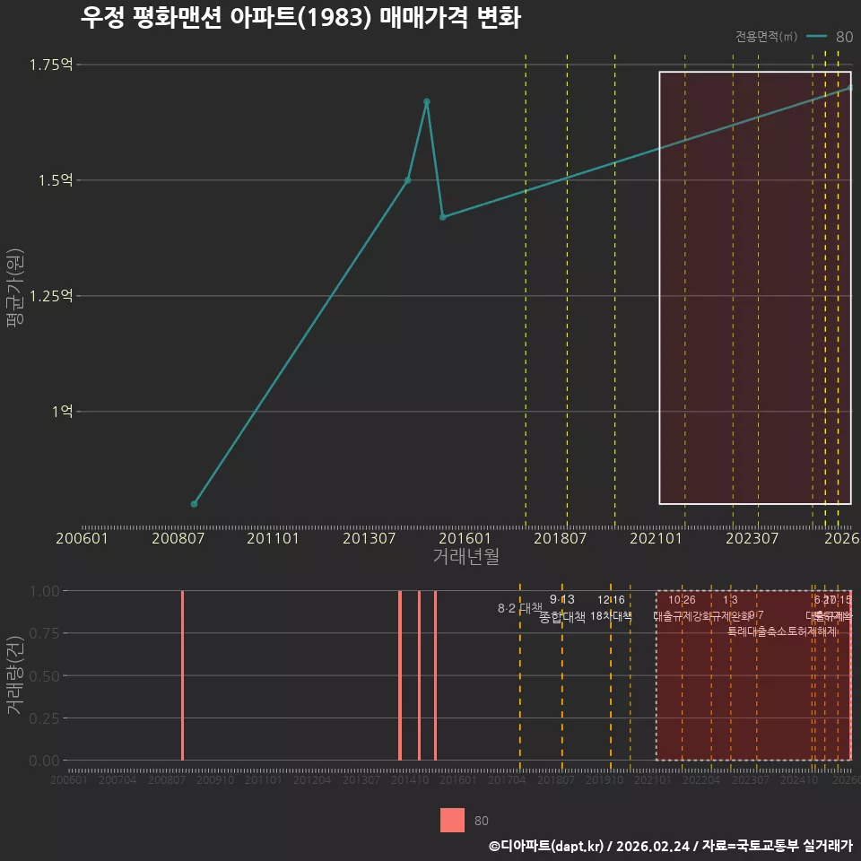 우정 평화맨션 아파트(1983) 매매가격 변화