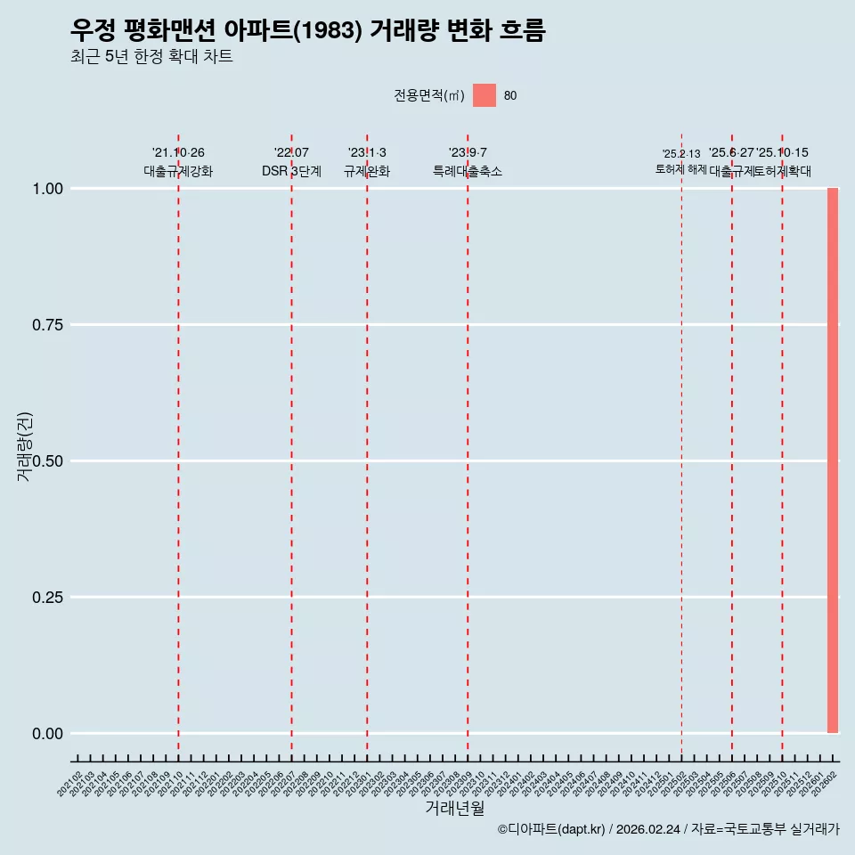우정 평화맨션 아파트(1983) 거래량 변화 흐름