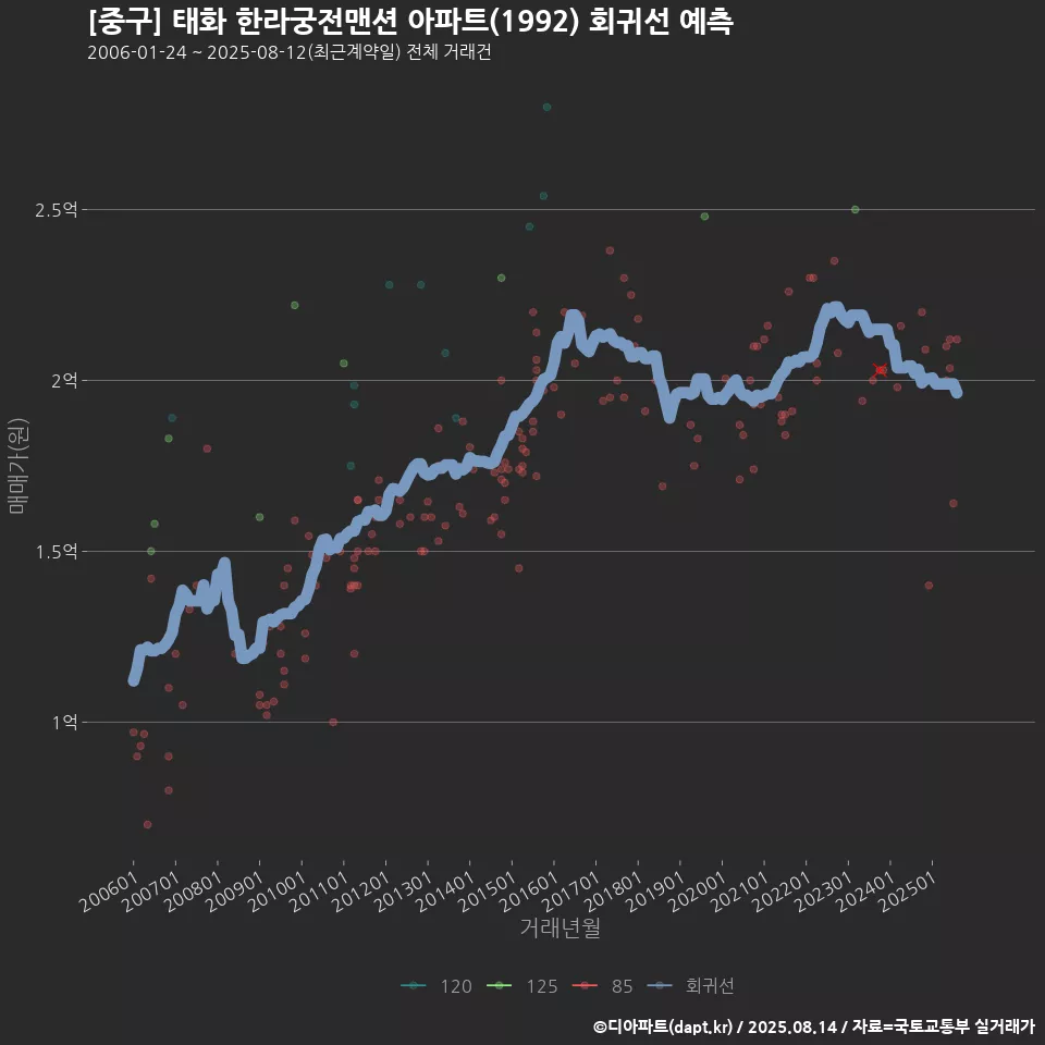 [중구] 태화 한라궁전맨션 아파트(1992) 회귀선 예측