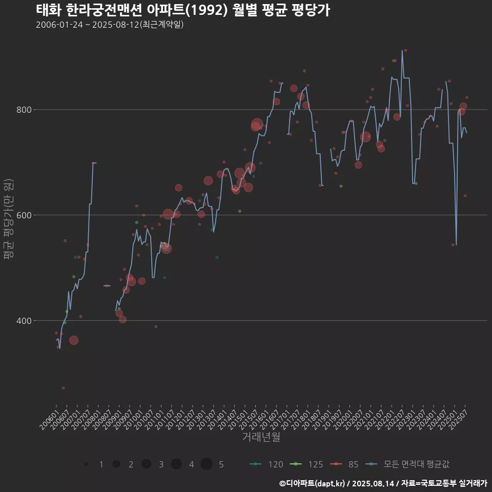 태화 한라궁전맨션 아파트(1992) 월별 평균 평당가