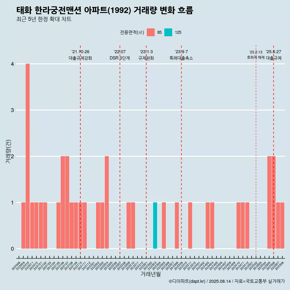 태화 한라궁전맨션 아파트(1992) 거래량 변화 흐름