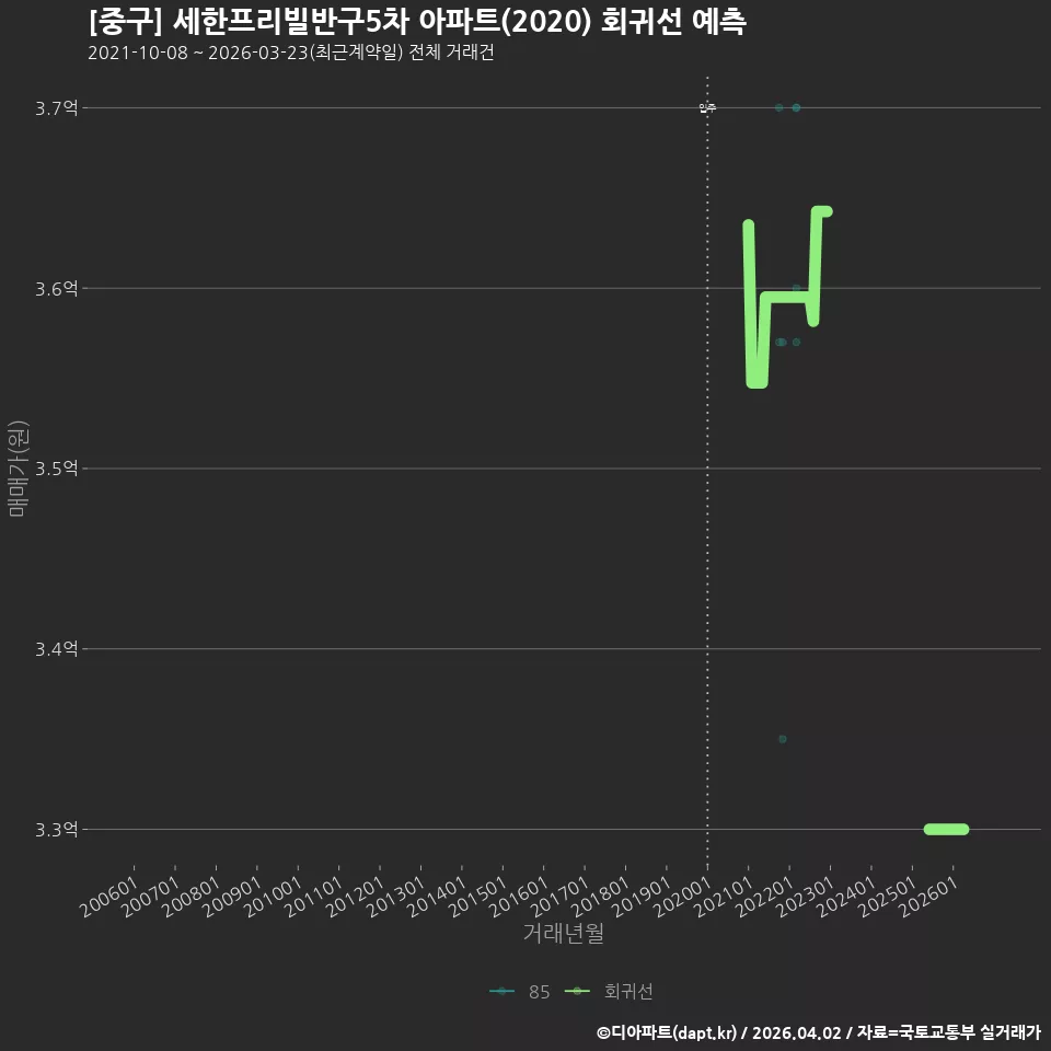 [중구] 세한프리빌반구5차 아파트(2020) 회귀선 예측